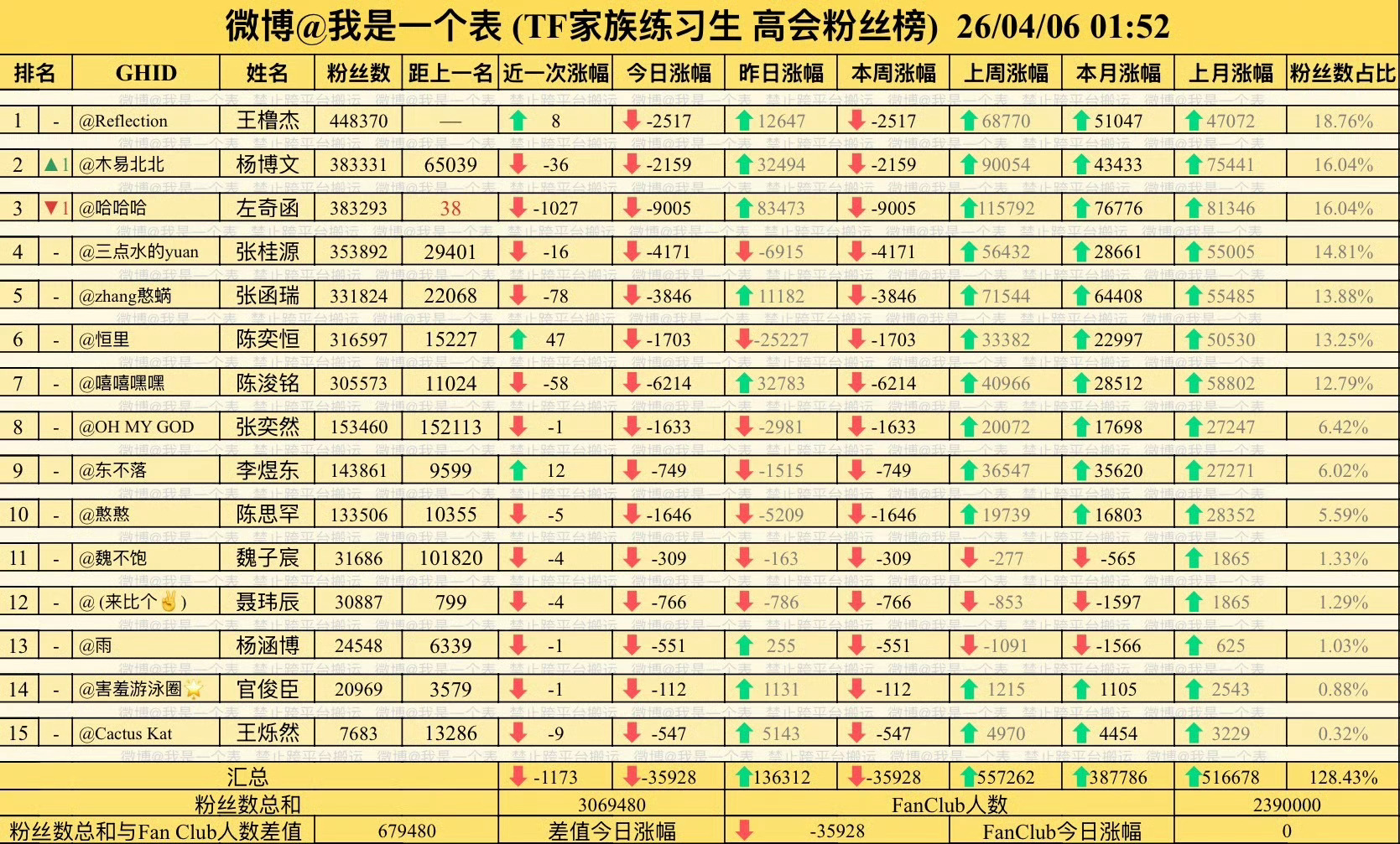 左奇函高会又回到第三了 