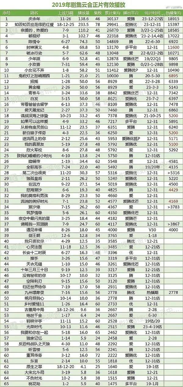 19年真是最后的辉煌啊，咋感觉随便播啥剧都有人看 ，今年的很多剧要是搁19年好多
