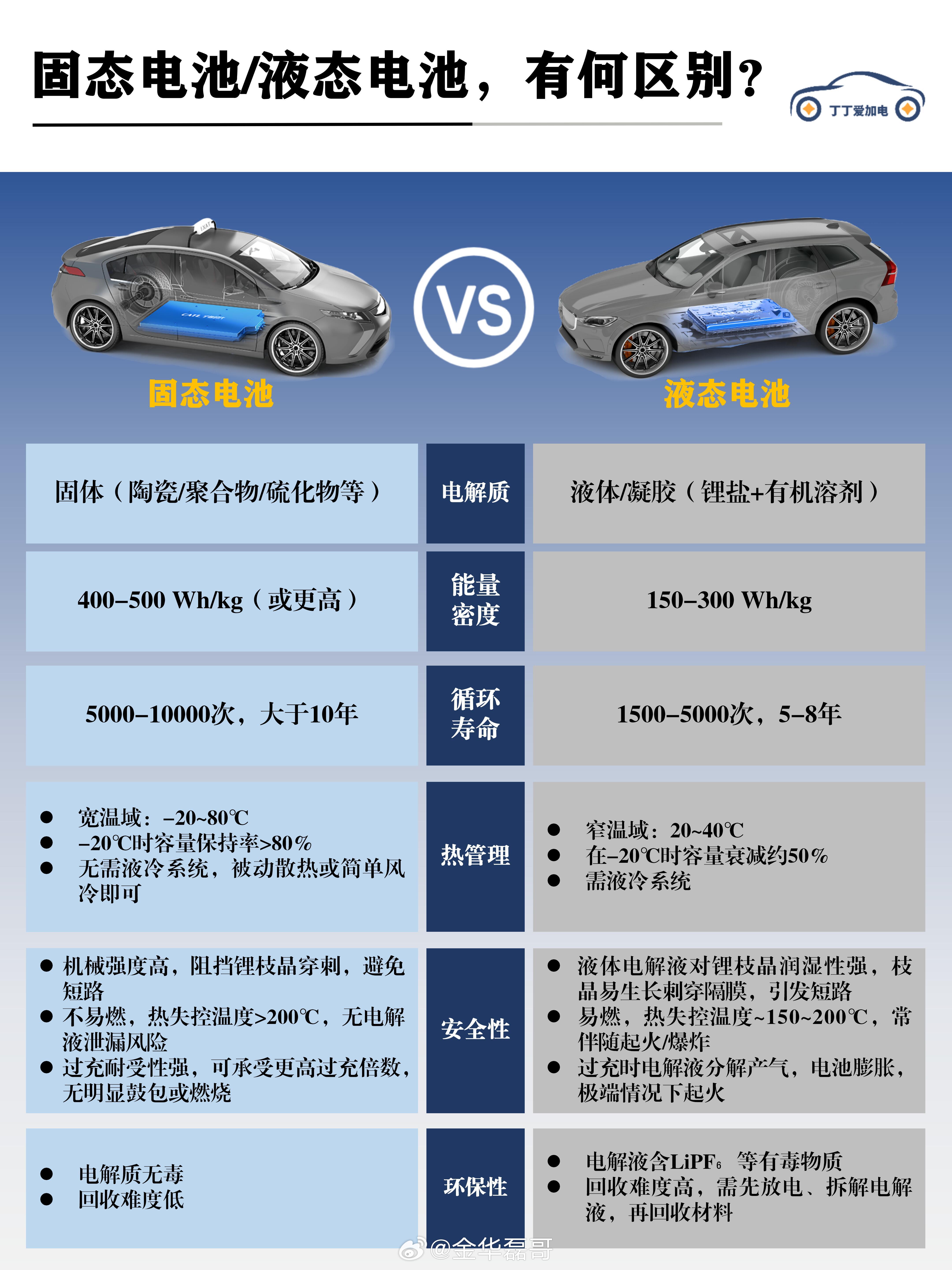 电池安全不能只看新车状态磷酸铁锂，三元锂，固态电池，一篇讲透彻，宝子们最近在看电