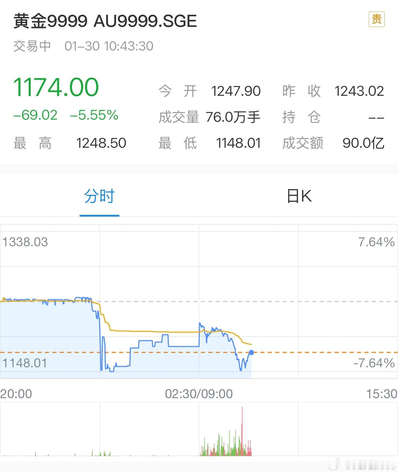 金饰克价跌回1662元放在去年这会，看到这个词条多少不能相信。金价在 1600+