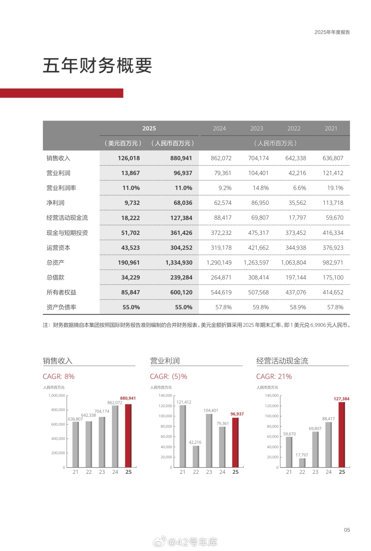 华为 2025 年度报告今天发布，数据显示，华为 2025 年实现销售收入 88