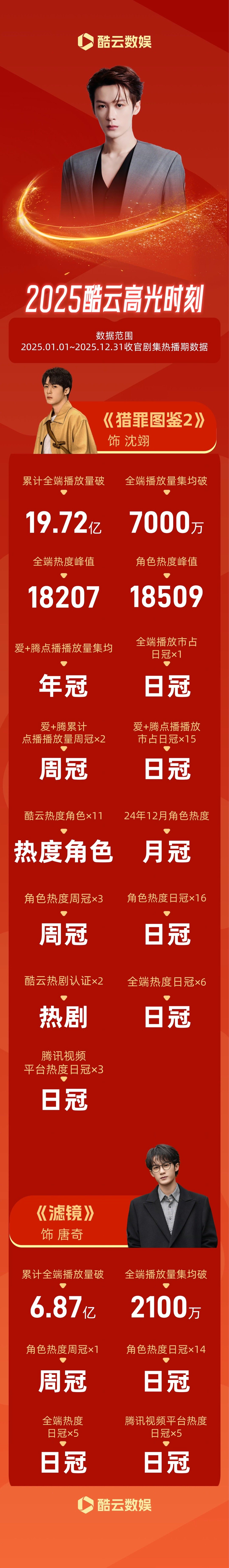 檀健次酷云战报酷云给檀健次做的战报酷云给檀健次做的战报，厉害，好牛 