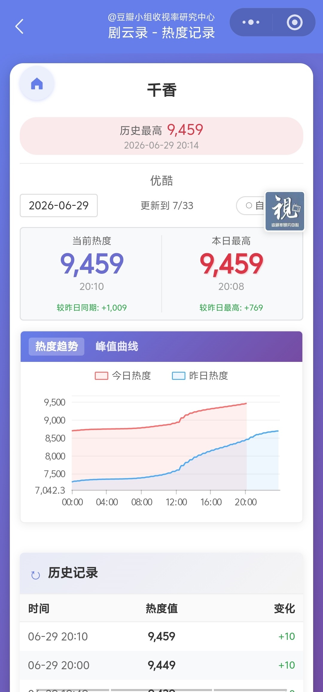 网剧千香千香破9400+，看了前面三集，虽说现在的仙侠很流水线，但暑假档，千香还