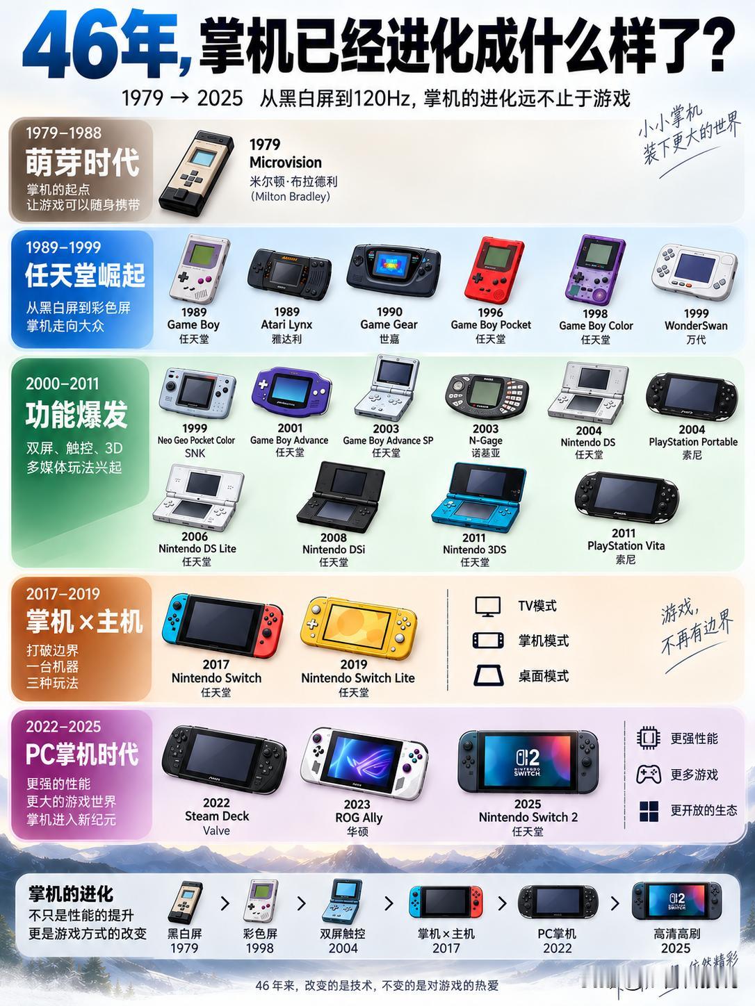看懂这张进化图，80、90后的童年DNA瞬间动了！

1979年，第一台卡带掌机