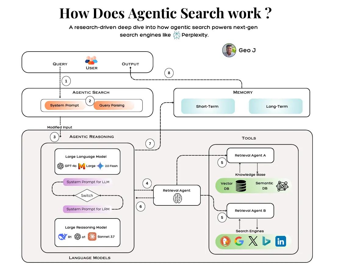 Agentic Search 和 RAG

RAG 是“先检索再生成”的固定流程