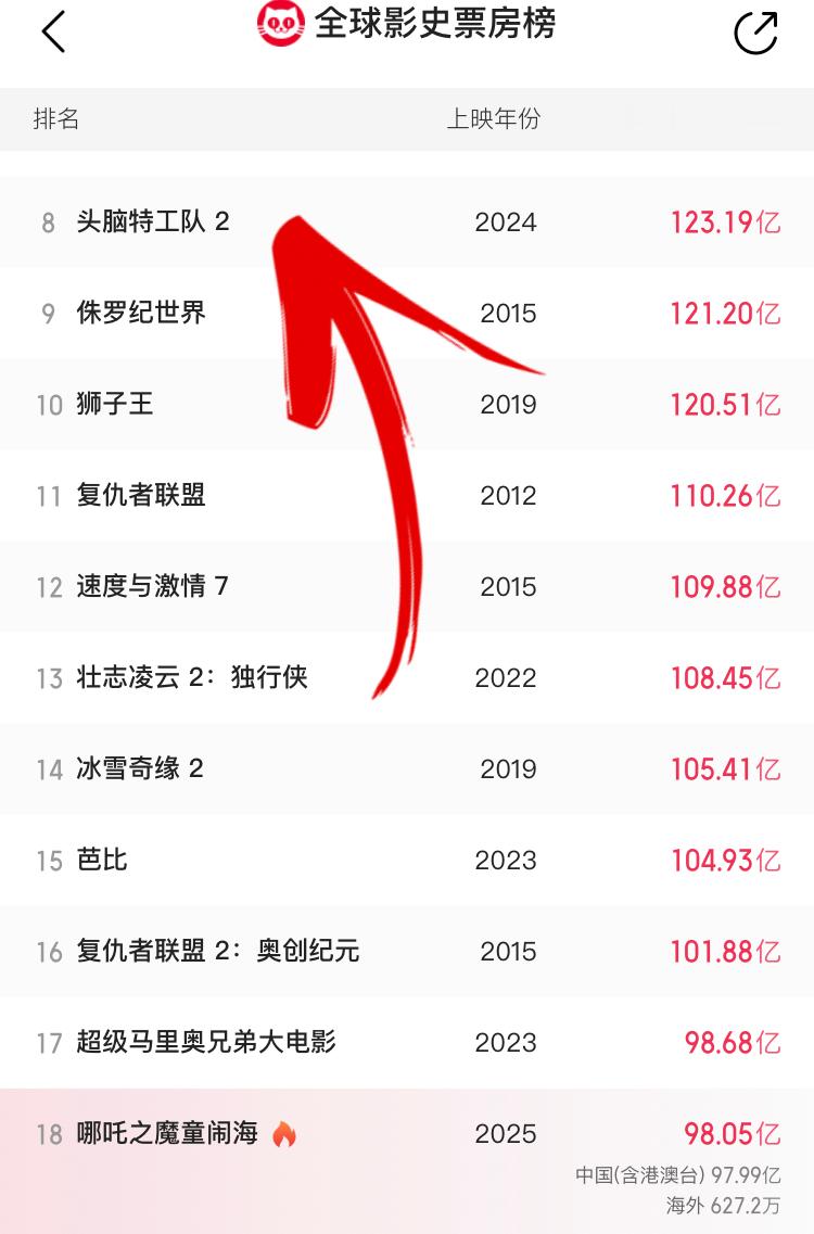 哪吒2全球票房TOP20 亿个小目标：超过马里奥最终目标：全球动画票房第一☝️光