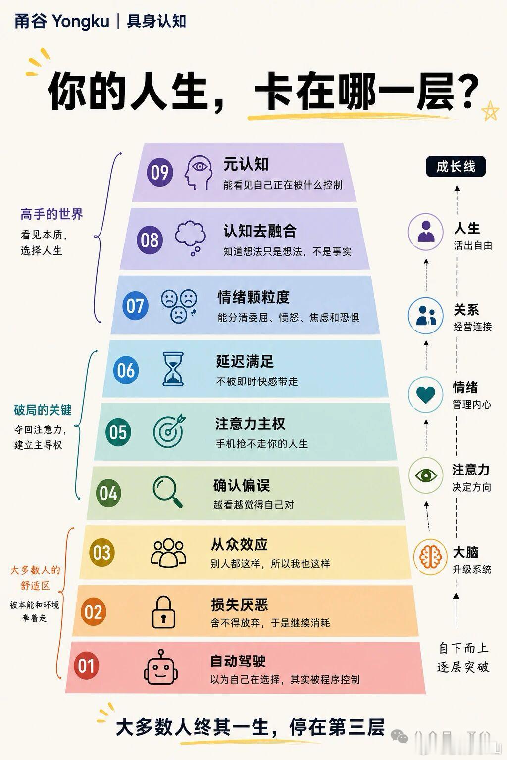 这张图最有意思的地方，不是第九层，而是前四层。因为大多数人都能在里面找到自己。如
