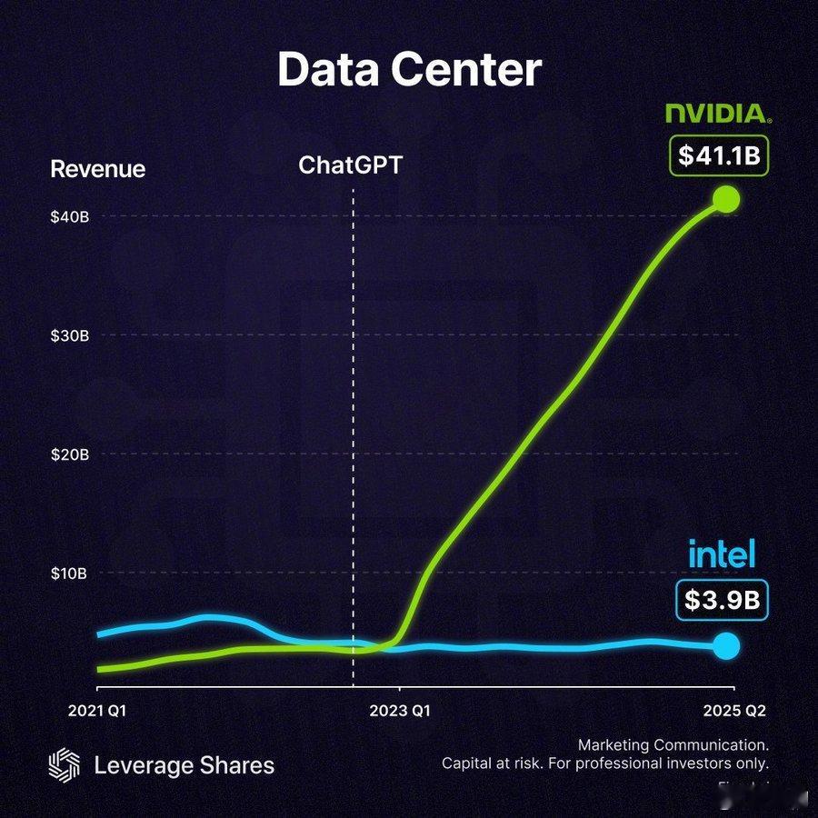 3年前，英特尔IDC营业额比英伟达高。 ​​​