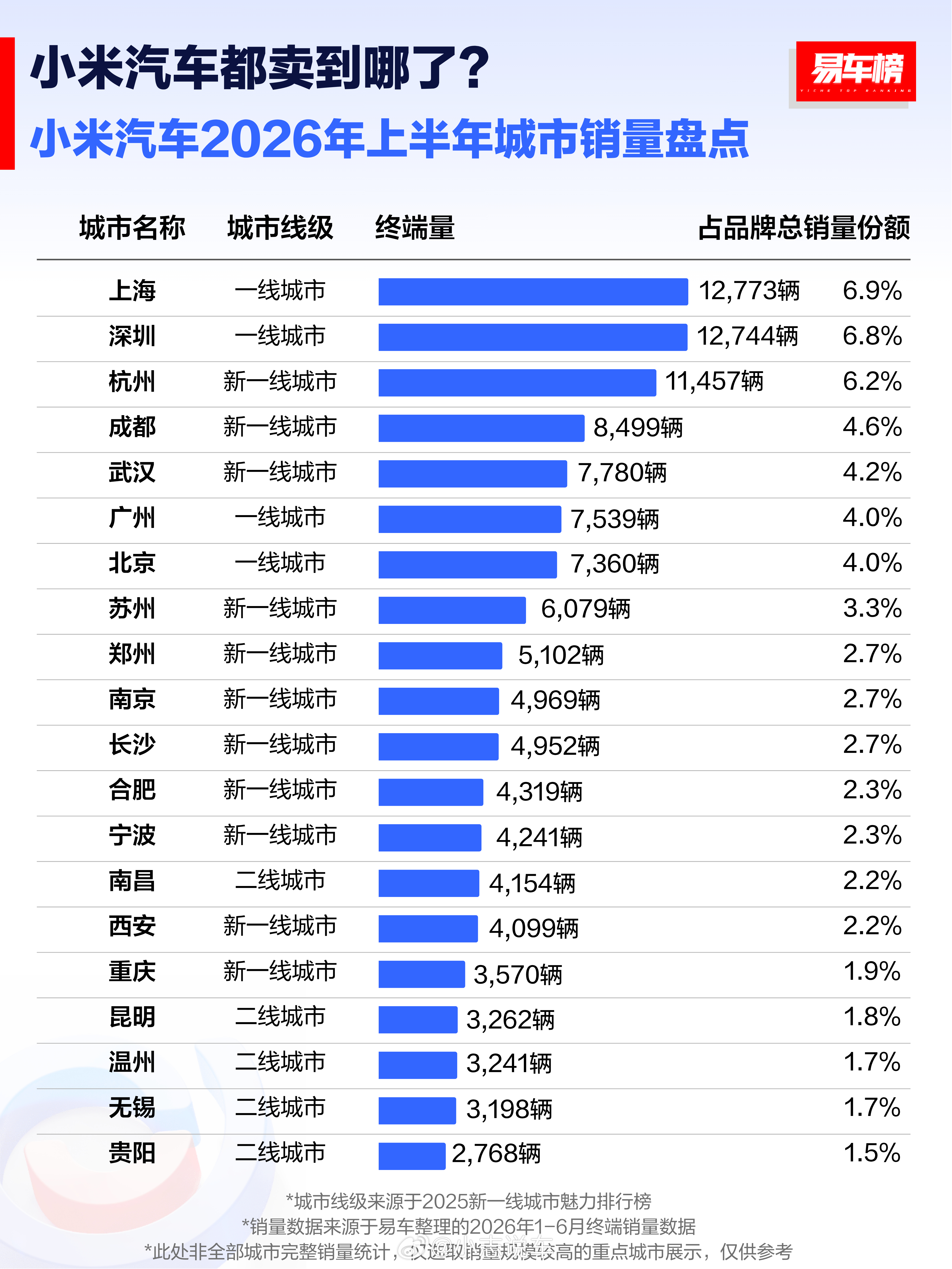 易车搞这个小米汽车2026年上半年及累计城市销量盘点，有意思杭州竟然是卖最好的！