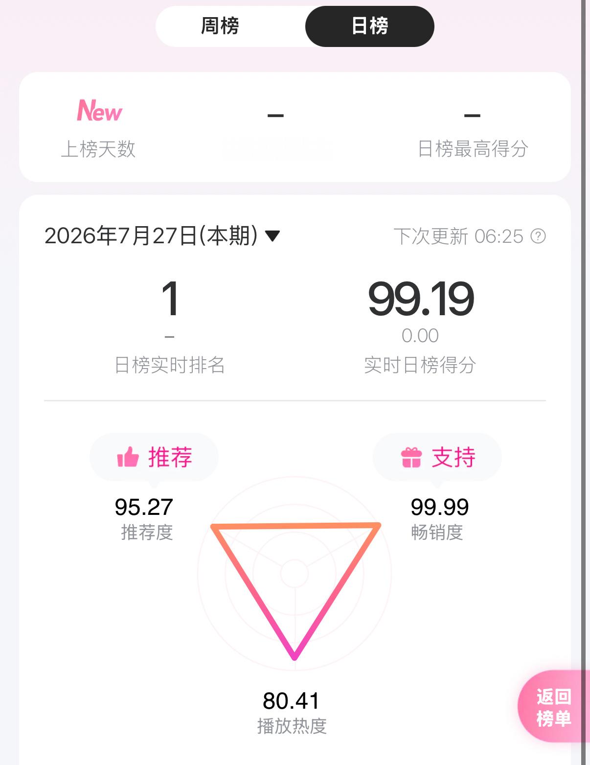 日榜你…（周榜 日榜计算方式不同腾讯音乐由你榜唯我论者的独白马嘉祺唯我论者的独白