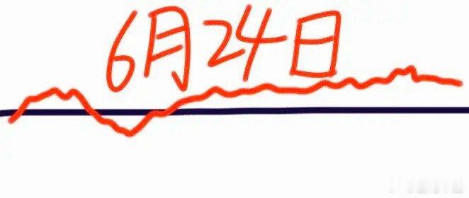 大盘今天缩量大跌，明天会怎么走呢？下面就是我的看法：请看图，预计会低开一点点，然