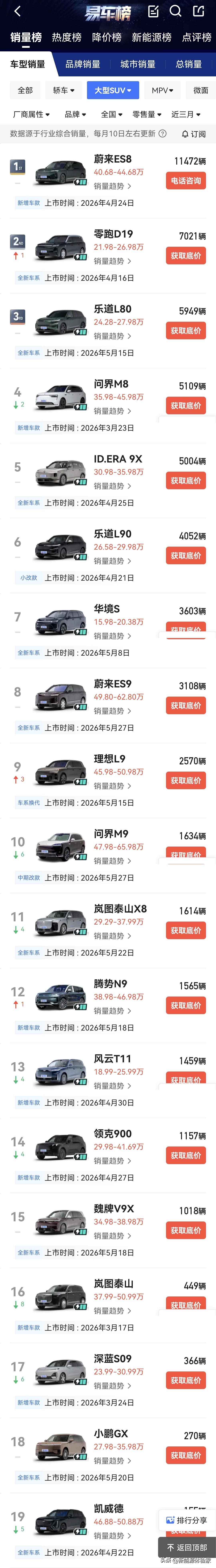 近三个月上市的大型SUV5月销量！
前10里的新车型表现不俗，

蔚来成了大赢家