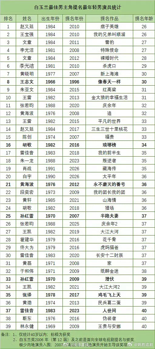 白玉兰最佳男主角提名最年轻男演员统计 ，你曾为谁心动？ 