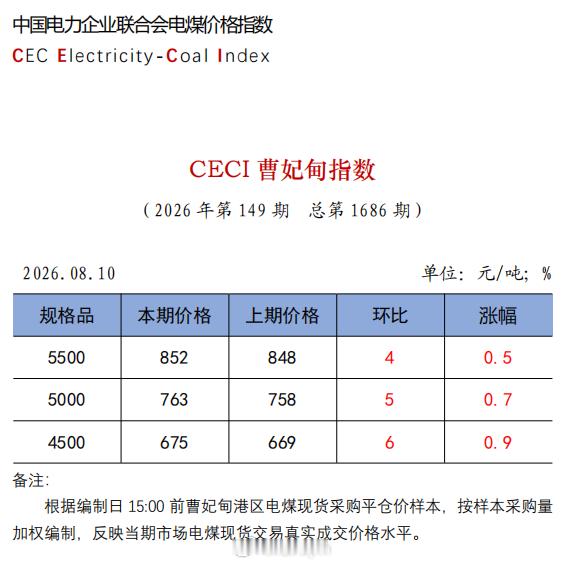 CECI曹妃甸指数第1686期动力煤价格
