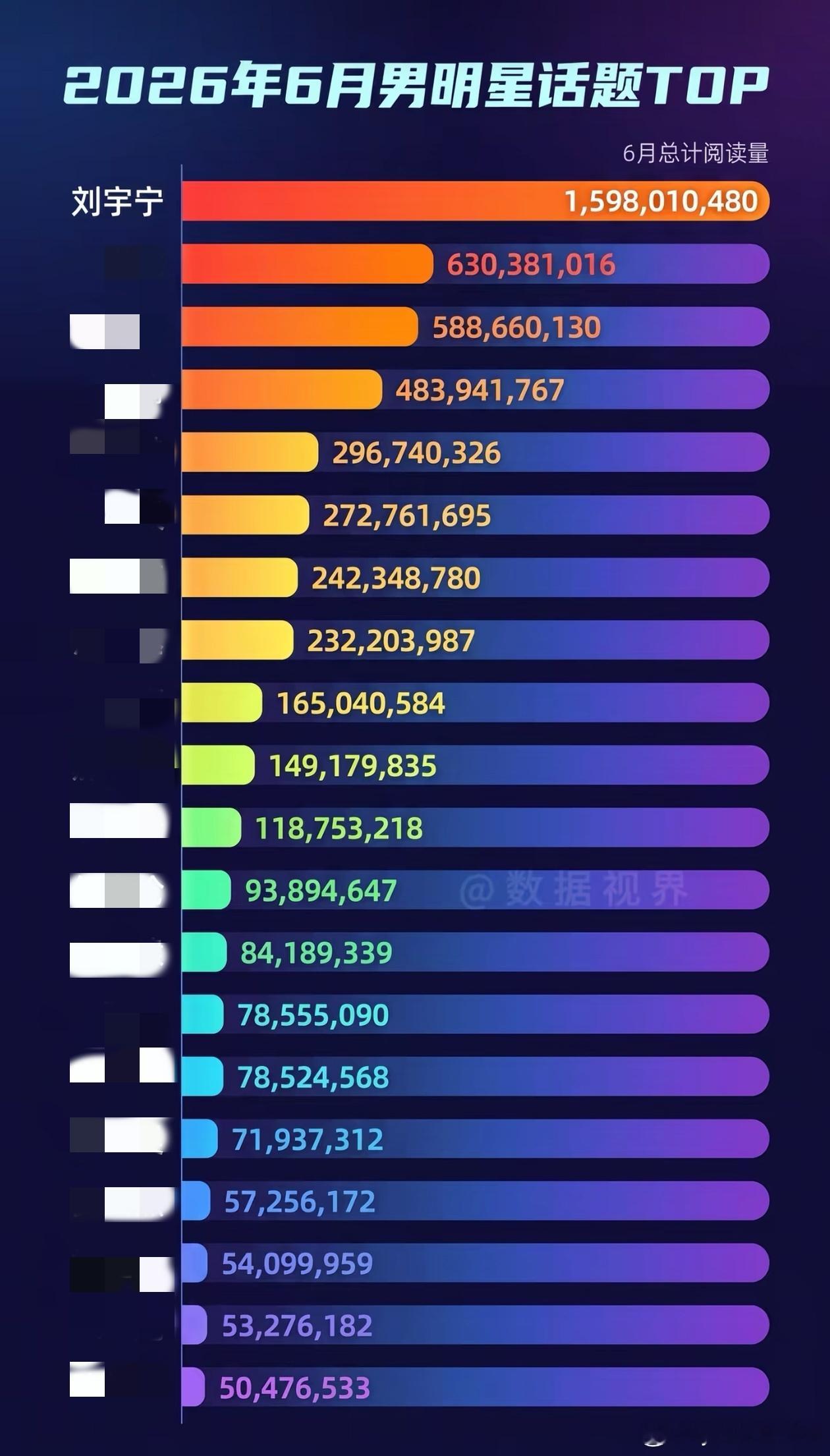 红红火火的很安心，八月男明星话题top1️⃣依然是6️⃣月总计阅读量15.98亿