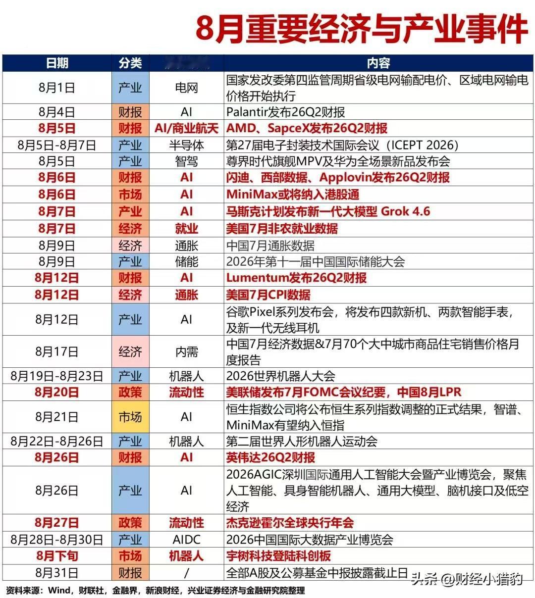 今晚，光模块的消息很多，各种分析也很多。（8月消息面汇总）
 
做AI赛道的朋友