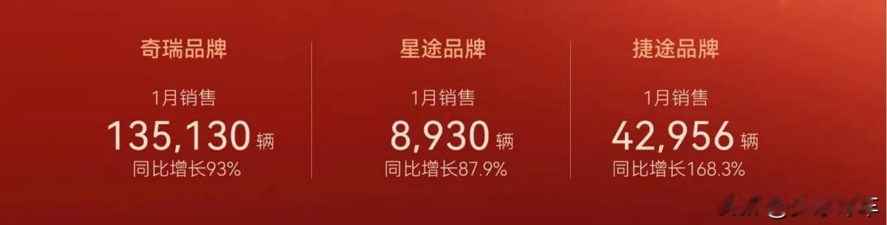 在刚刚过去的 2024 年 1 月份，奇瑞控股共销售自主品牌车型 200992 