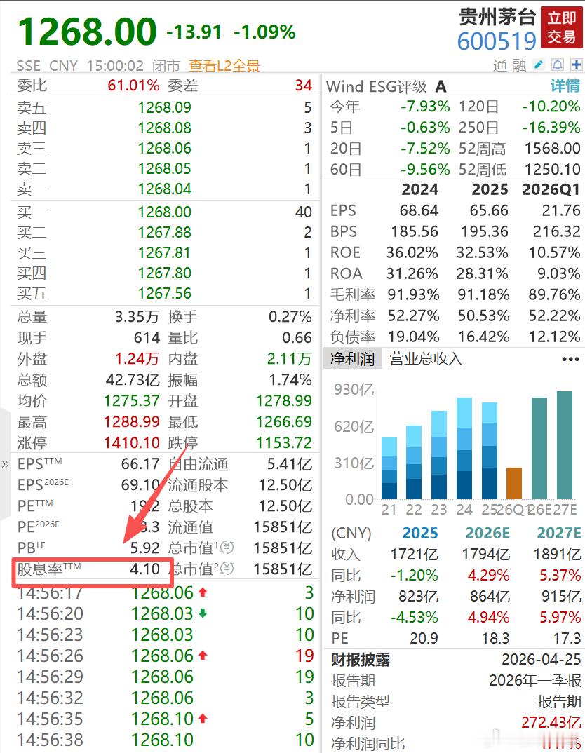 贵州茅台股息率为4.1%，十年期国债利率为1.7%，某宝货币基金利率0.8%，难
