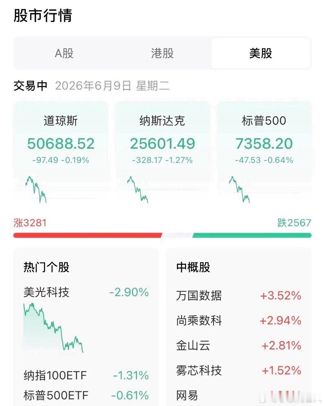 6月9日夜盘：美股盘中三大指数同步承压下行，整体市场情绪偏向谨慎，不过盘面内部结