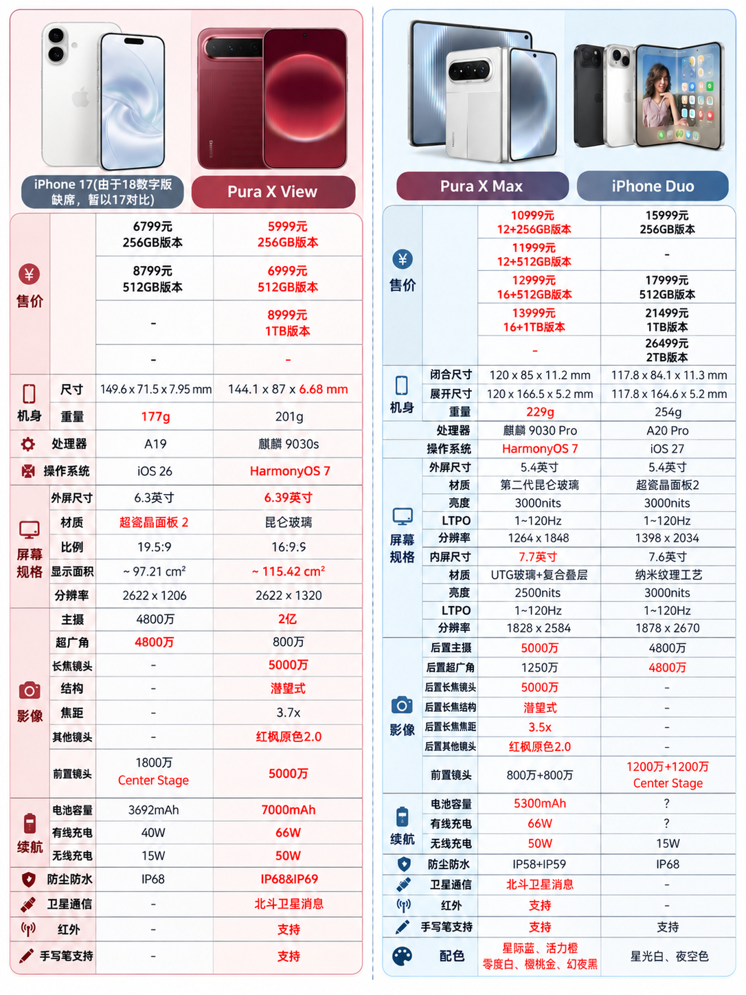 iPhone的折叠屏意料之中的火热，这个价格也是🔥。昨晚看发布会是2000美元