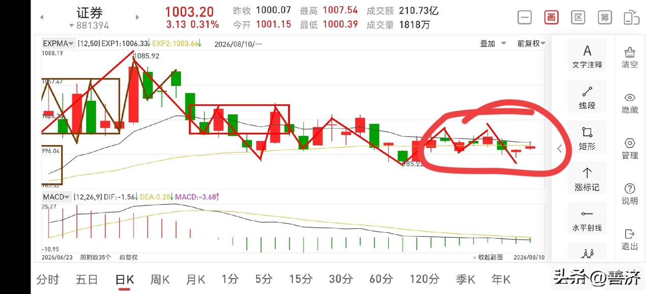 证券板块晚评（2026.8.10）
今天证券板块全天走了一个窄幅震荡，并逐步确立
