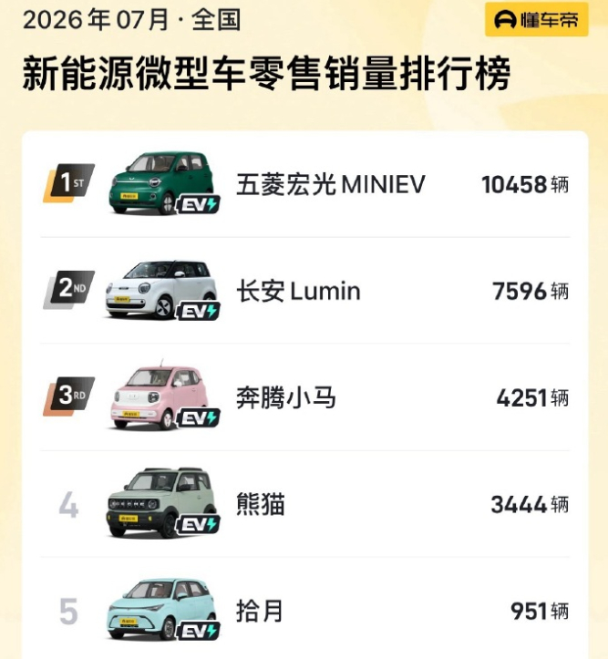 说白了，微型车当年的成功，靠的是精准踩中了“县城短途代步”的需求空白，加上极致的