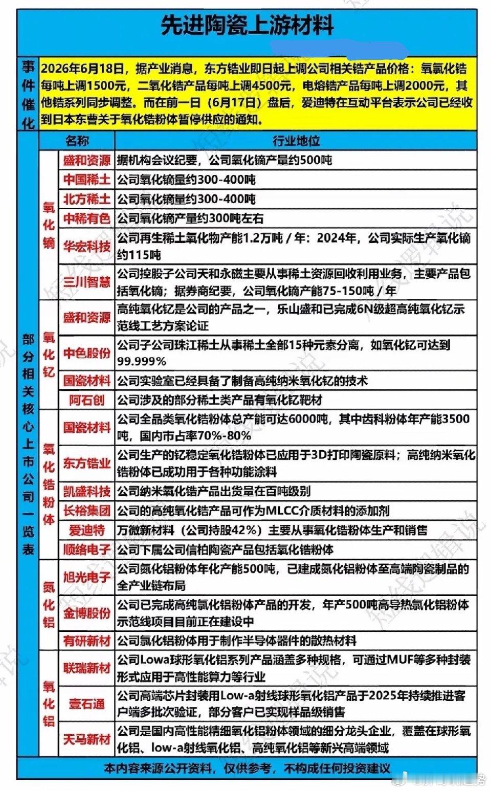 海外粉体断供叠加国内涨价，先进陶瓷四大上游原料迎来国产替代窗口。个股梳理一览: 