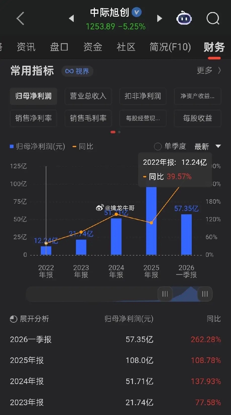 A股最强主线永远锁定业绩能够持续环比高增长的标的。一季度高增长，动态估值仅10倍