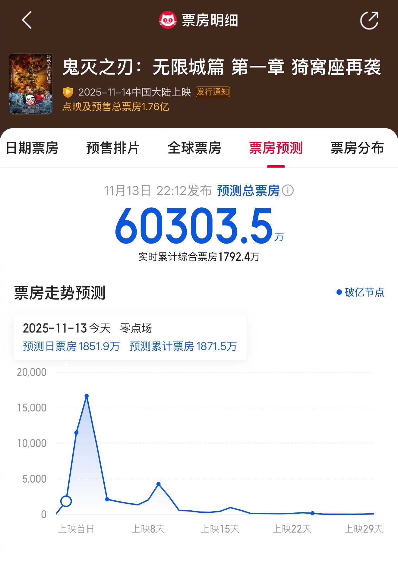 据猫眼专业版数据，电影 《鬼灭之刃：无限城篇 第一章 猗窝座再袭》预测票房已出，