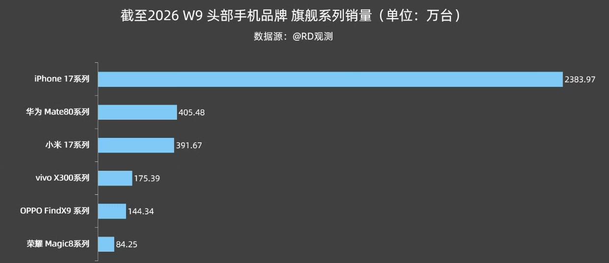 数据出炉！华为Mate80系列销量突破405万，稳坐国产高端旗舰榜首，后劲真的太