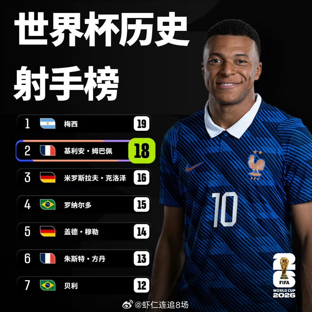 7月1日，2026美加墨世界杯1/16决赛，法国队3比0完胜瑞典队。法国队长姆巴