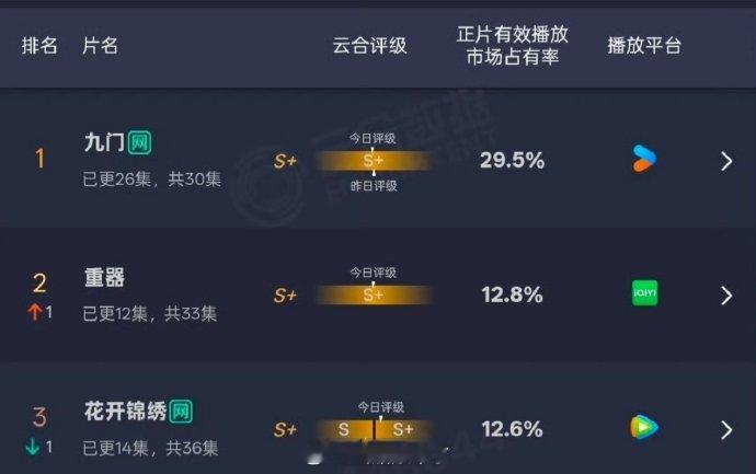 恭喜丁禹兮花开锦绣云合评级升至S➕稳步上升，赵凌优秀👍 