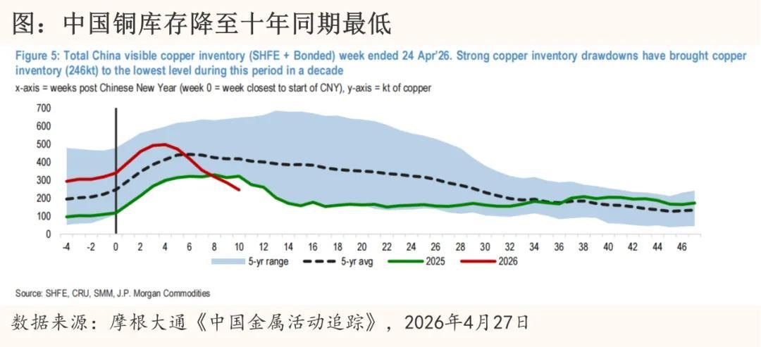 铜价回暖与中国库存“清库”奇观，透露了啥信号？
 
最近金融市场上有个事儿挺值得