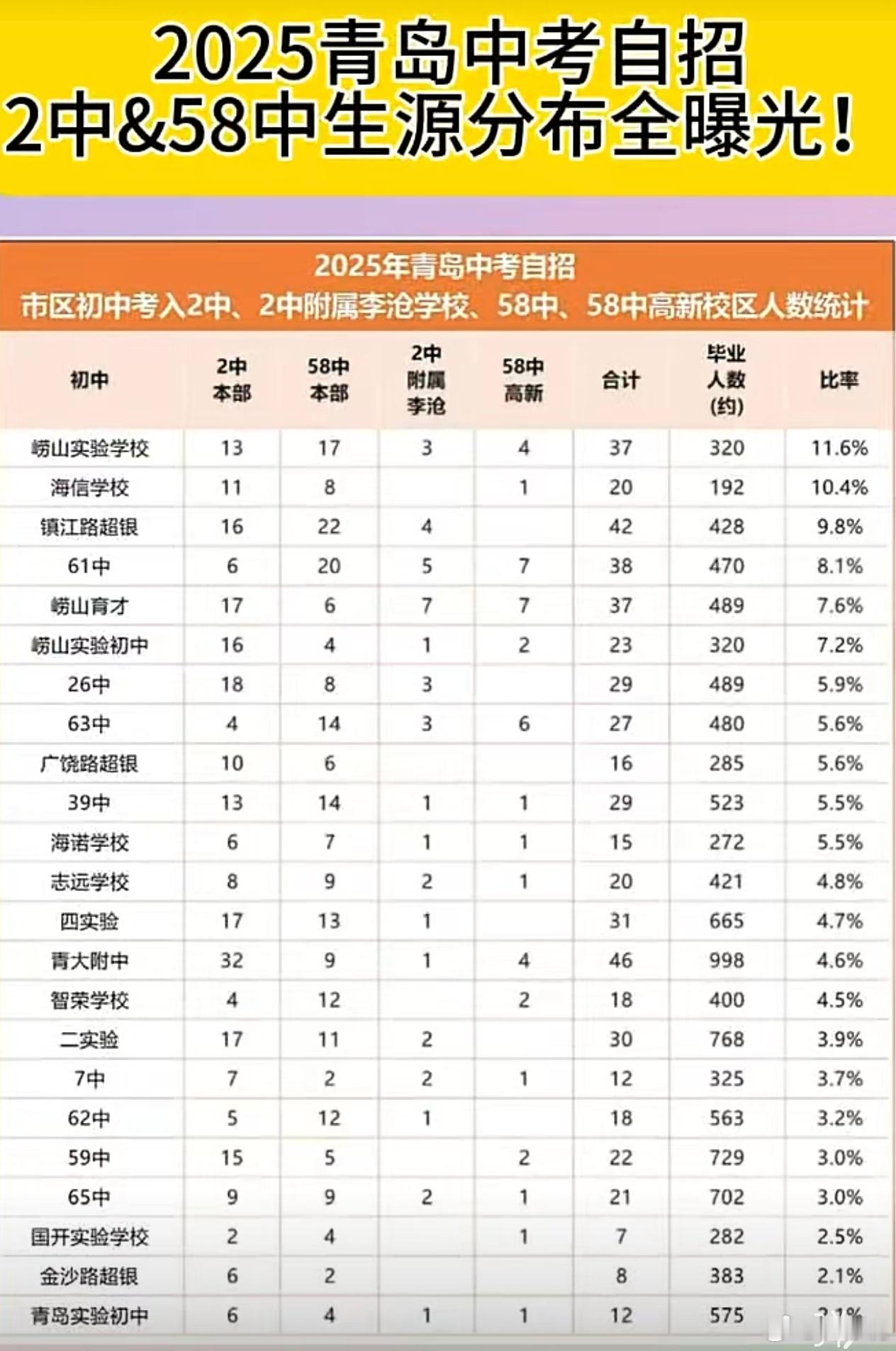 不光是李沧教育崛起了，崂山区也崛起了。这个表还是比较客观的，能看的比较清楚。这里