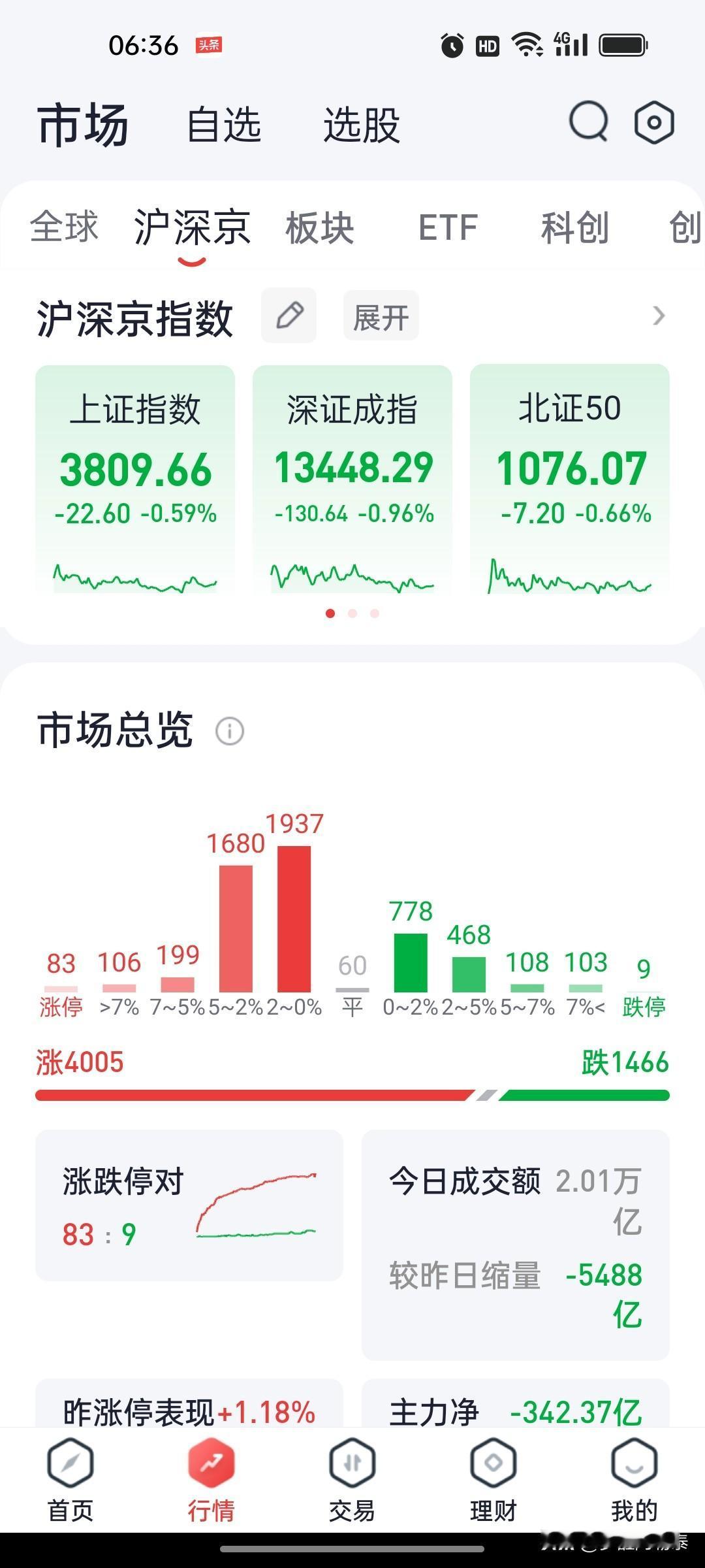 美股大涨，纳指涨超2%，谷歌市值超苹果升至全球第二。

昨晚美股全线大涨——纳指
