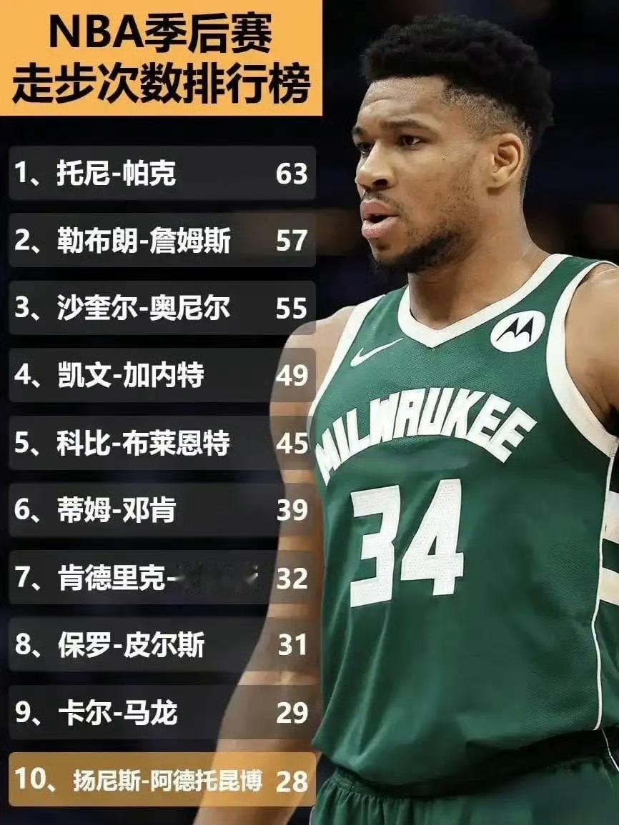 NBA季后赛走步次数：帕克63次，詹姆斯57次，科比45次。詹姆斯打了最多的季后