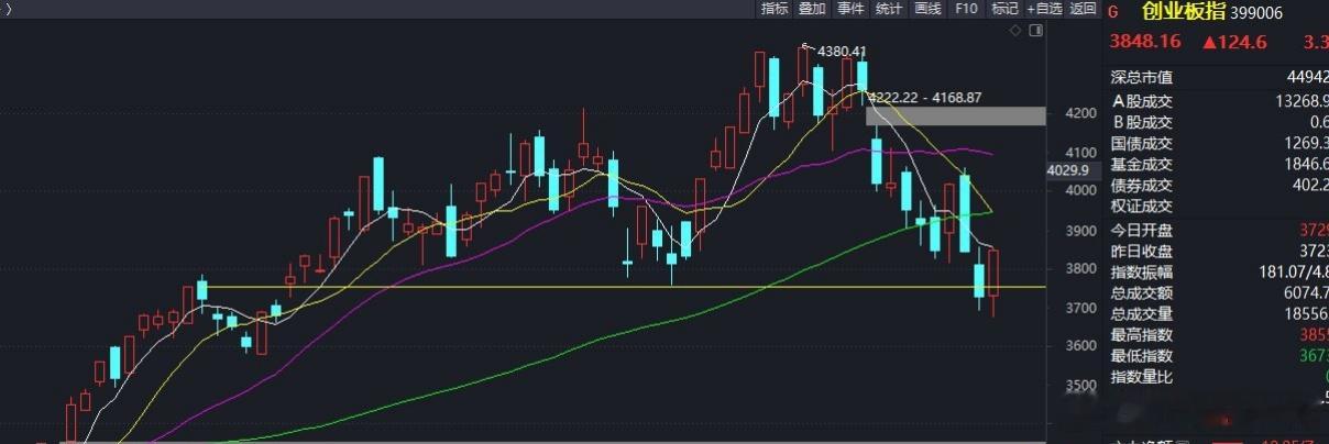 收盘成交2.7万亿，缩量反弹，个股普涨。创业板指大涨3.43%，反包了昨天的阴线