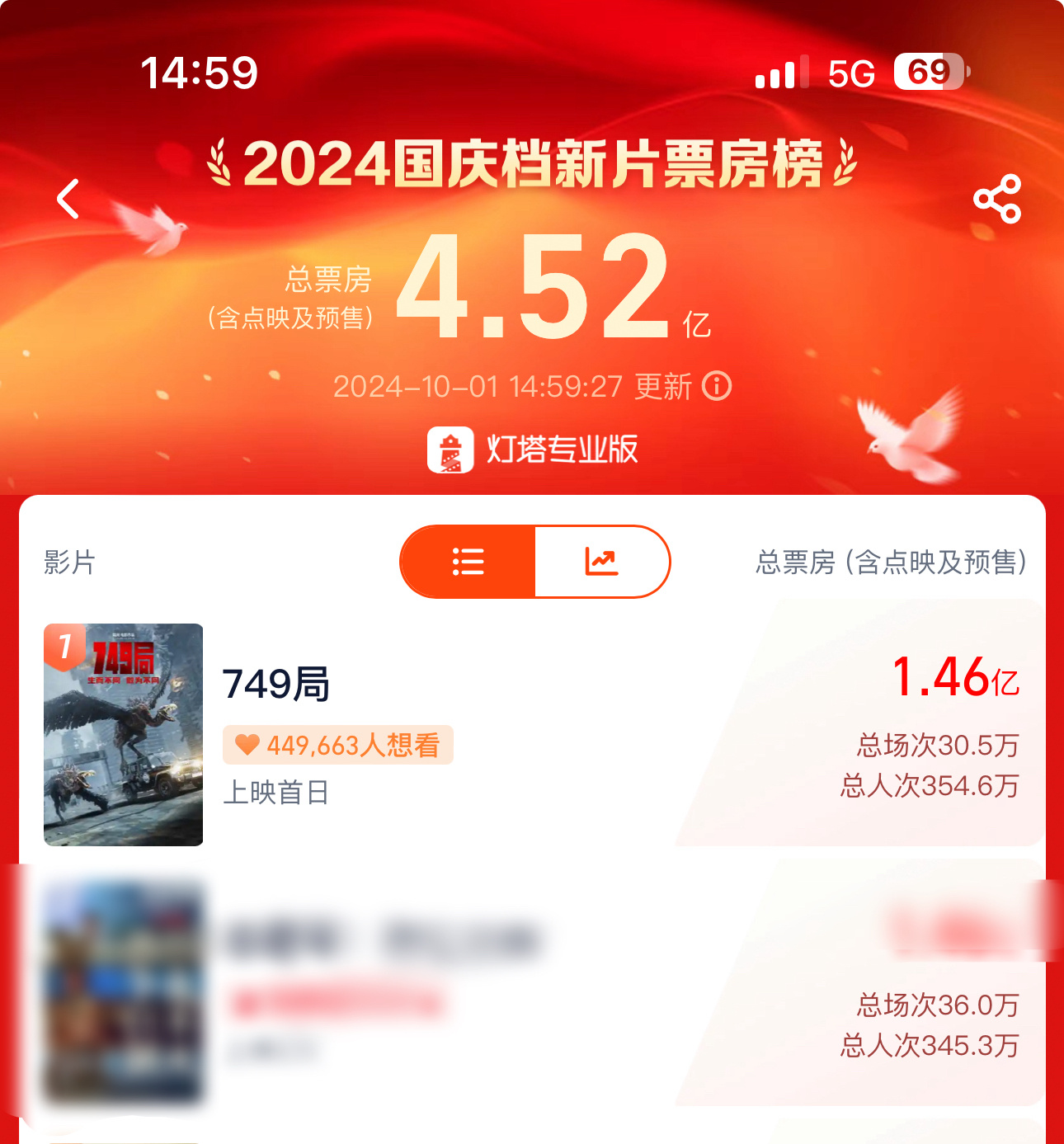 #王俊凯[超话]#  在晚映一天的情况下我们749局在上映六个小时后反超登顶了！