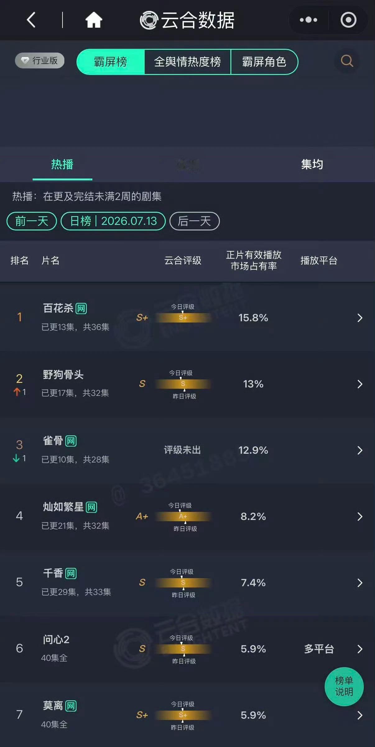 百花杀云合评级S+截止到现在百花杀云合正片有效播放市占率达到 15.8%，连续位