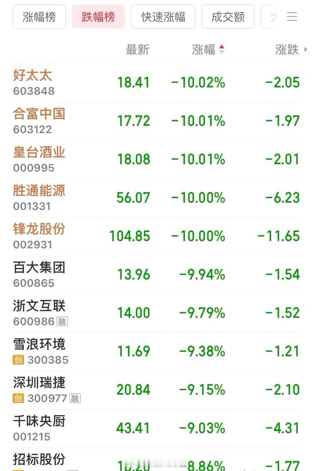 今日市场三大指数低开后震荡，尾盘再度下探，最终小幅收跌。盘面上，油气开采、能源金