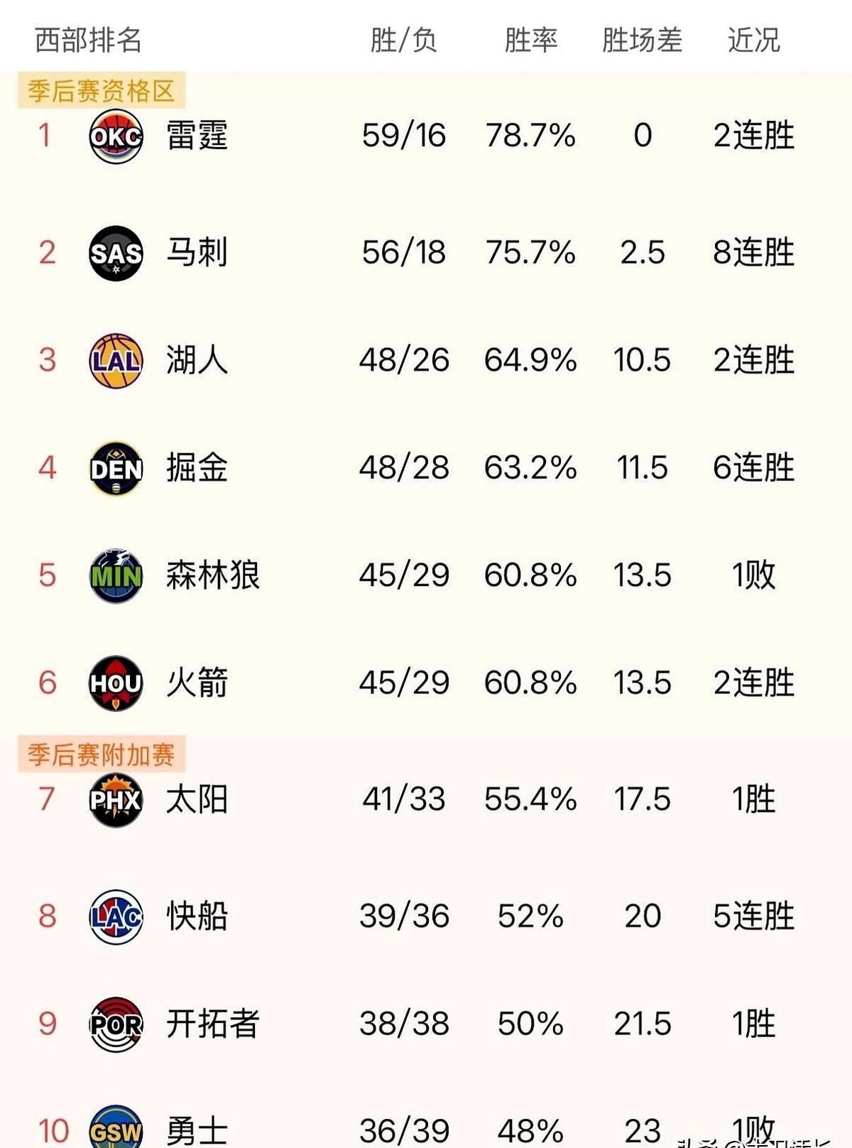 西部排名真乱成一锅粥了！

雷霆明天背靠背打活塞，这球要是拿不下，西部第一的位置