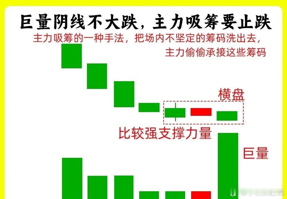注意了！这个是大部分散户的一个误区，认为成交量放大就好！其实这是不对的！成交量越