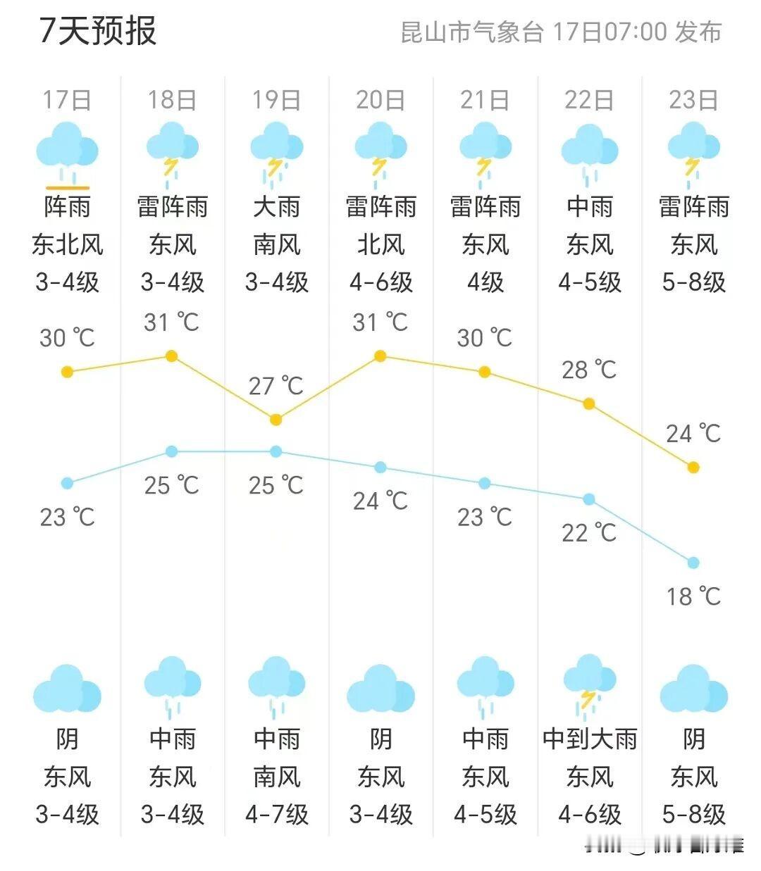 昆山今晚入梅，接下来一周全是雨

6月12日以来，广西、广东、福建、贵州、重庆等