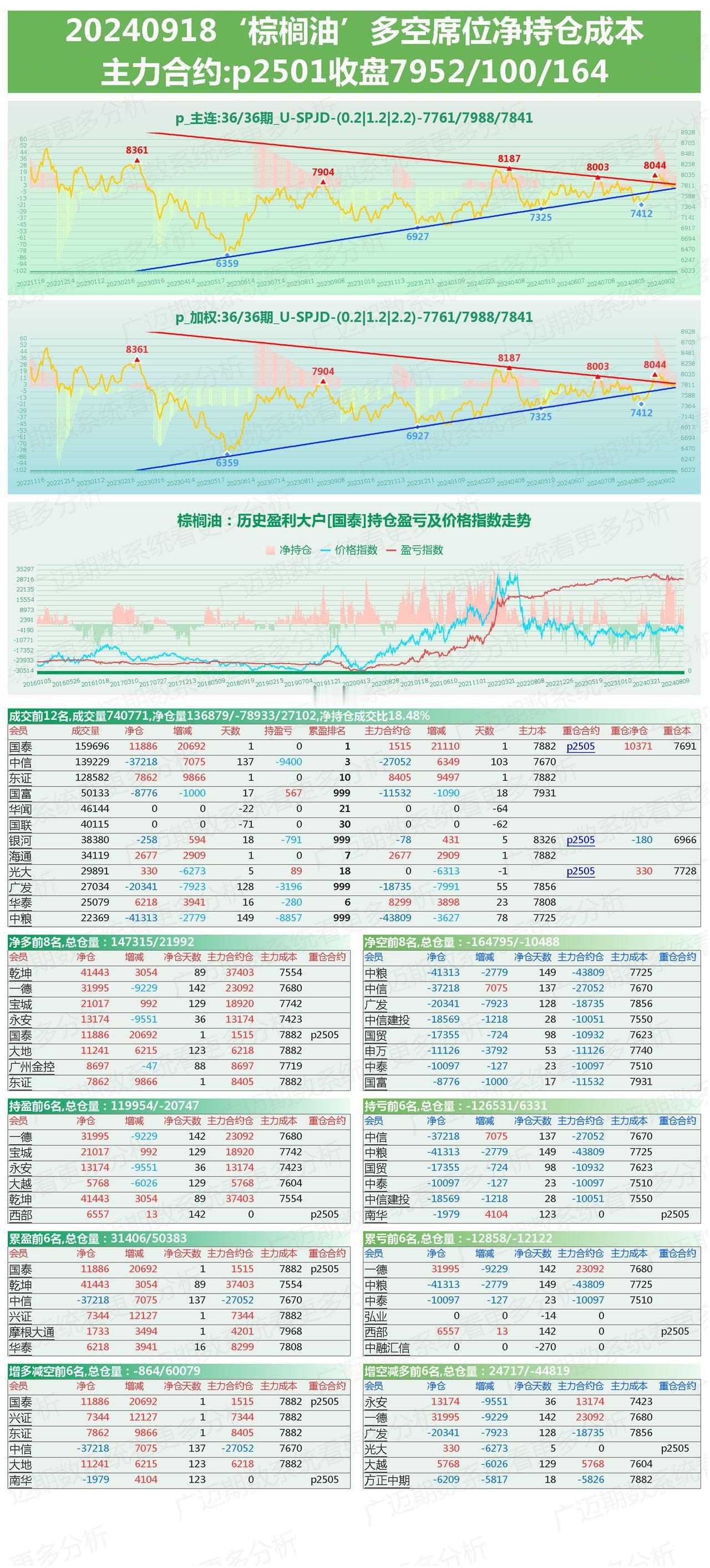 9月18日，棕榈油，豆油，菜油期货多空席位持仓及行情分析。
油脂类各种利好消息，