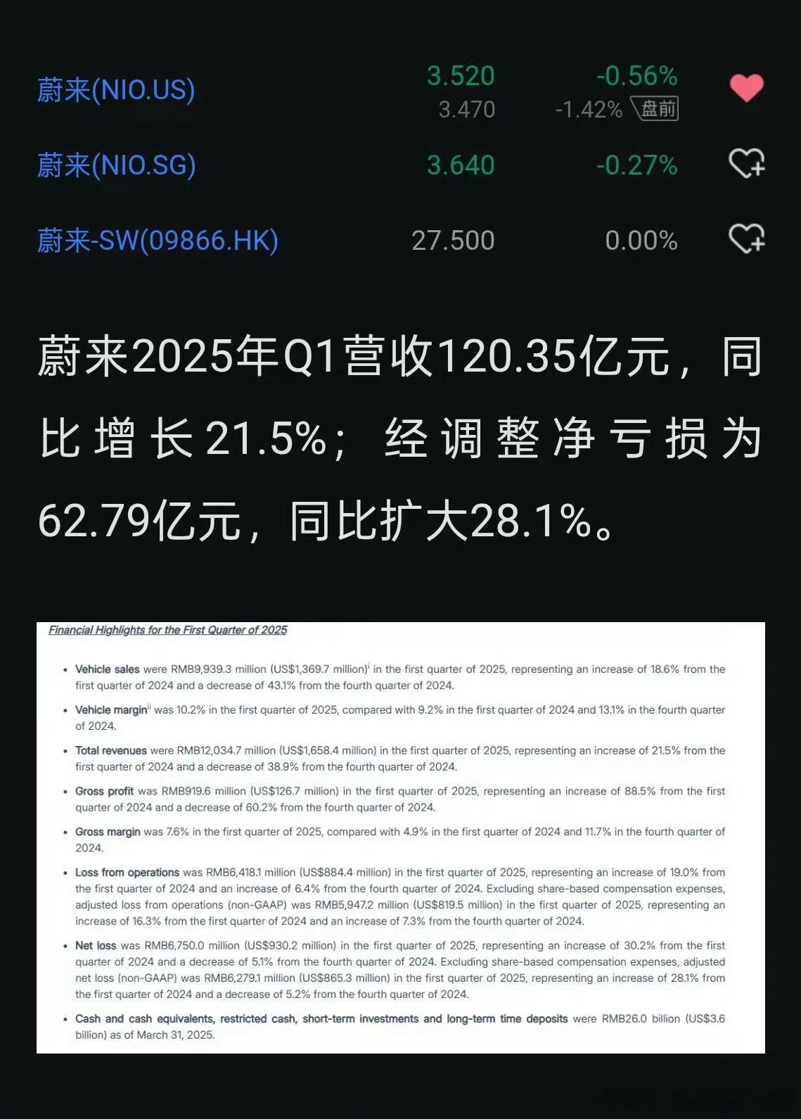 蔚来25年一季度净亏损62.79亿，同比扩大28.1%，给我都看惊了，斌哥这钱跟