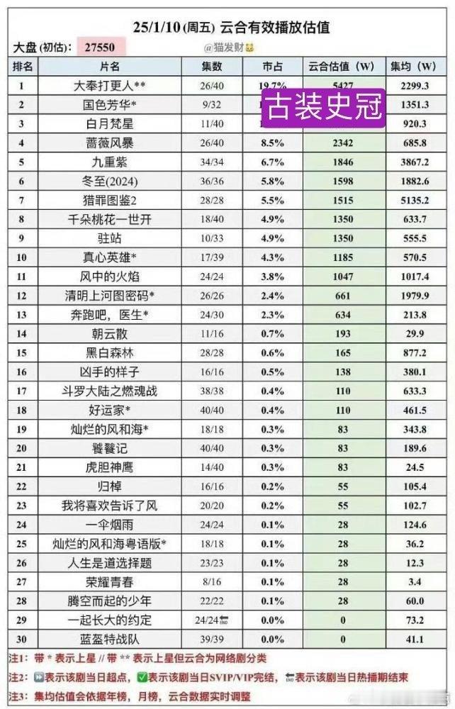 国色芳华芒果tv云合史冠  国色芳华芒果云合史冠  杨紫，李现 《国色芳华》现在