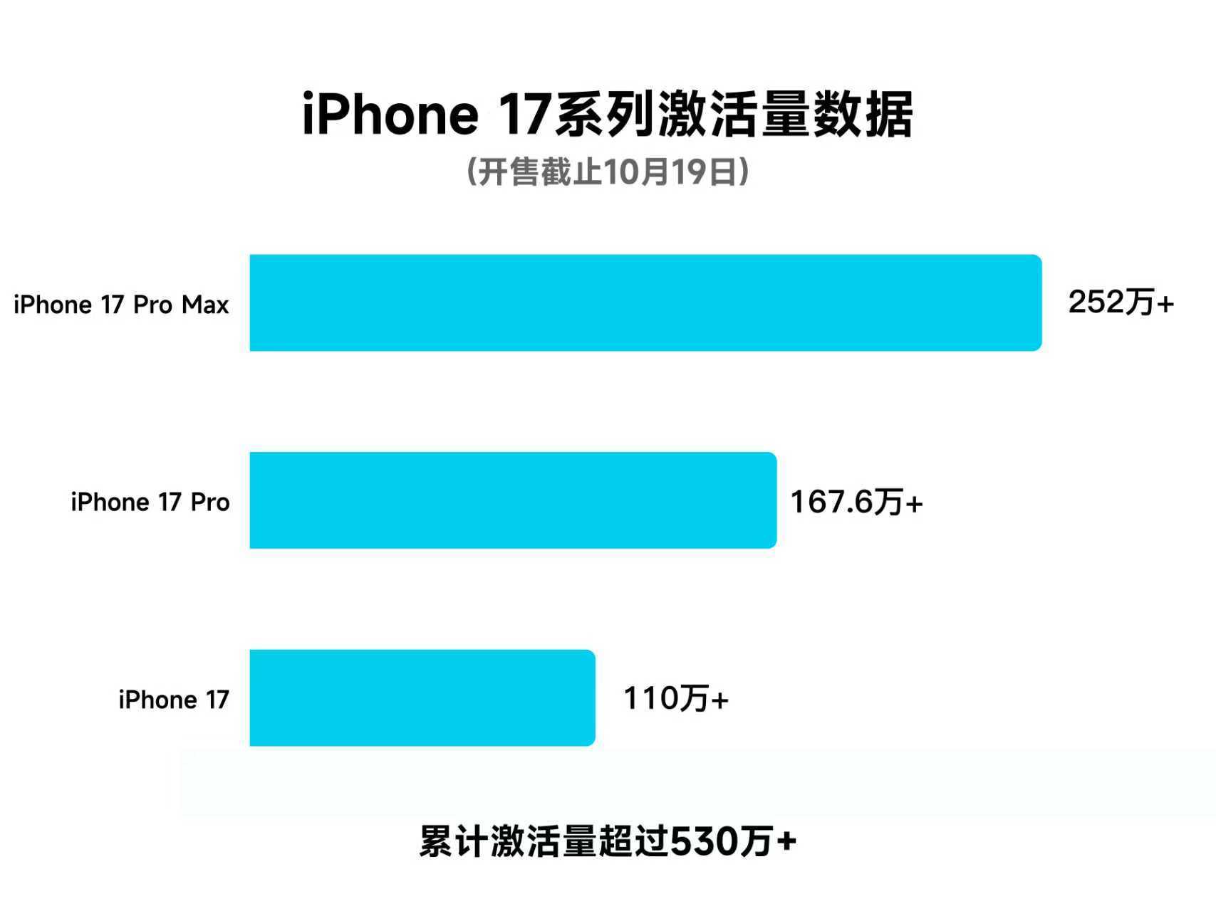 iPhone17全版本激活量曝光 我以为标准版的销量是最高，没想到Pro Max