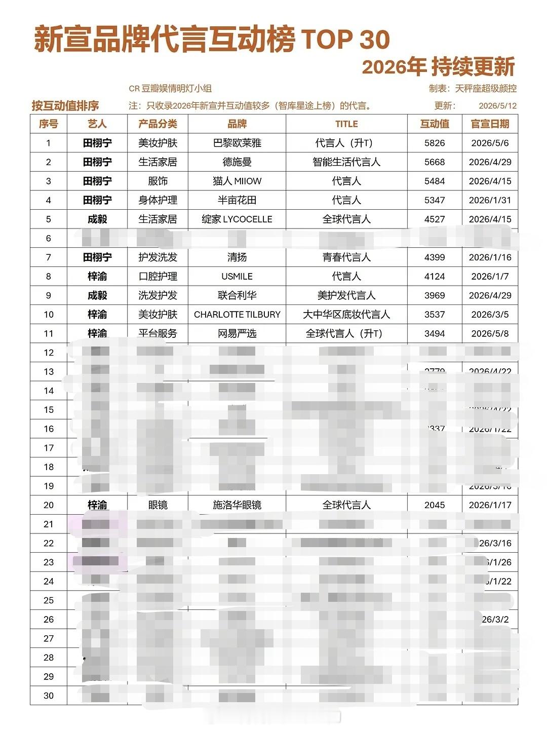 新宣品牌代言互动榜top30，田栩宁前7占5