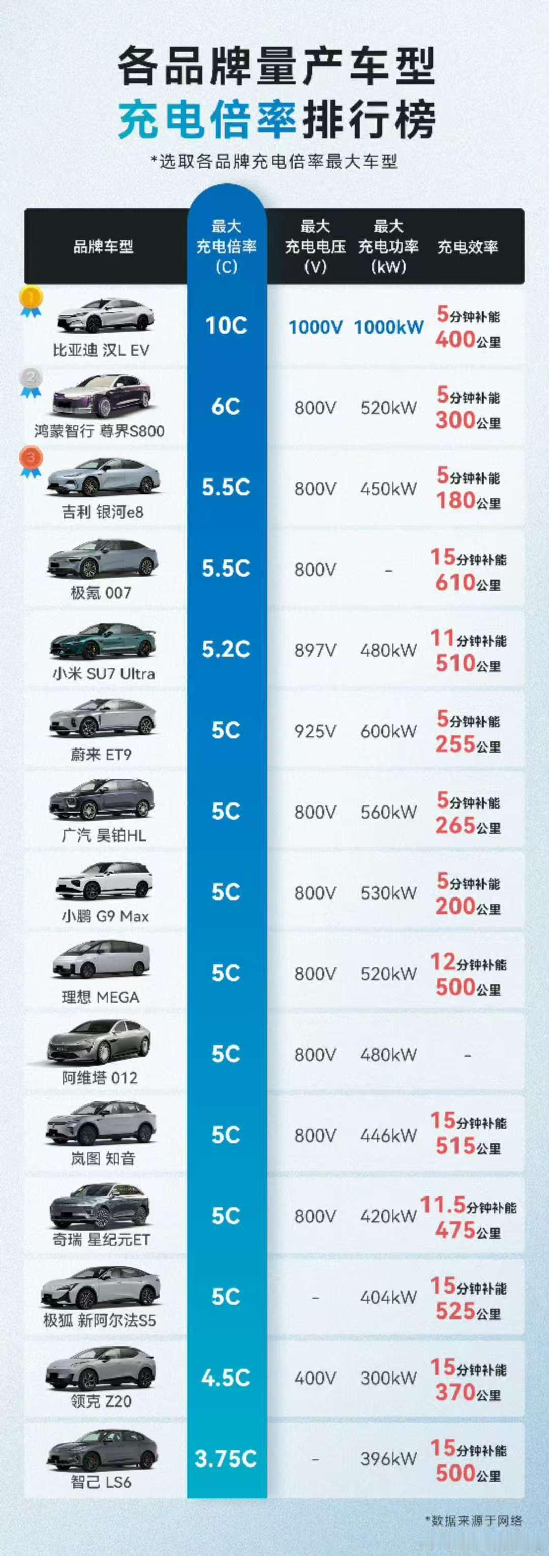 这不知道是哪个神仙制作的充电倍率排行榜。就按这个榜单的数据来简单推算一下啊：其中