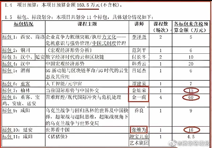宏大叙事大V的出场费!根据网上流传的一场费用清单，金灿荣的出场费一场15万，张维